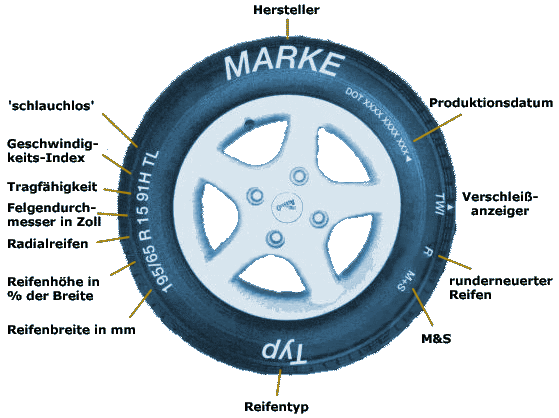 Erklärung Zahlen Reifenwand
